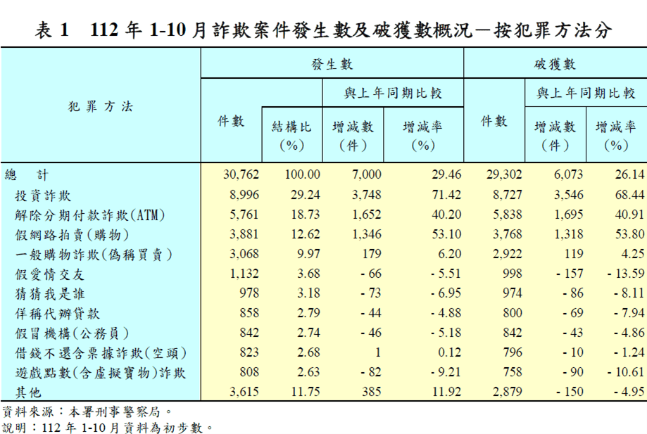 112年1-10月詐欺案件發生數及破獲數概況一-按犯罪方法分